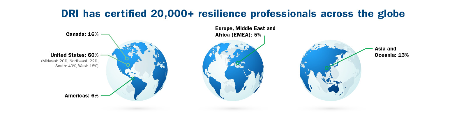DRI has certified 20k+ professionals